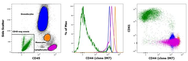 CD44 Antibody in Flow Cytometry (Flow)