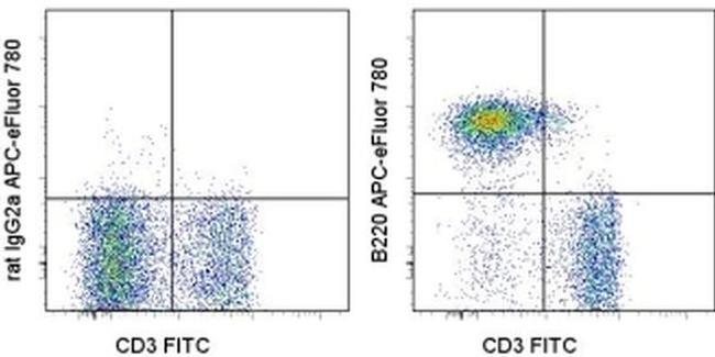 CD45R (B220) Antibody in Flow Cytometry (Flow)