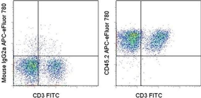 CD45.2 Antibody in Flow Cytometry (Flow)