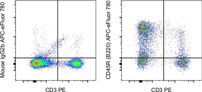 CD45R (B220) Antibody in Flow Cytometry (Flow)