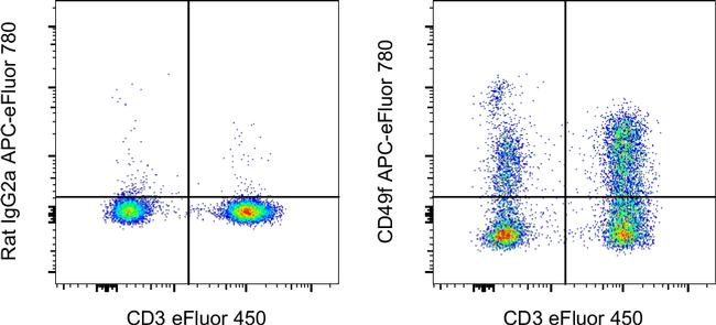 CD49f (Integrin alpha 6) Antibody in Flow Cytometry (Flow)