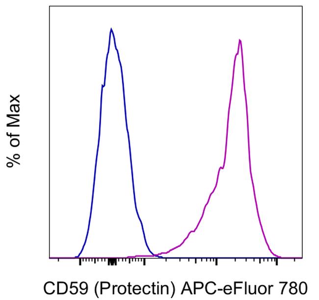 CD59 (Protectin) Antibody in Flow Cytometry (Flow)