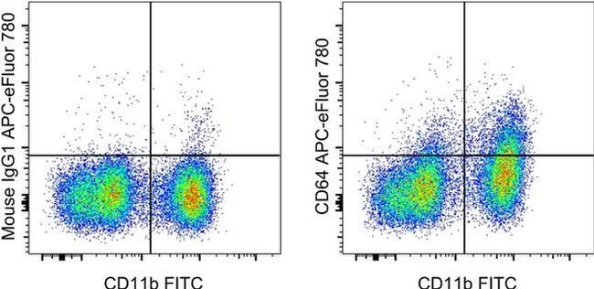 CD64 Antibody in Flow Cytometry (Flow)