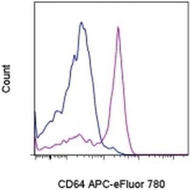 CD64 Antibody in Flow Cytometry (Flow)