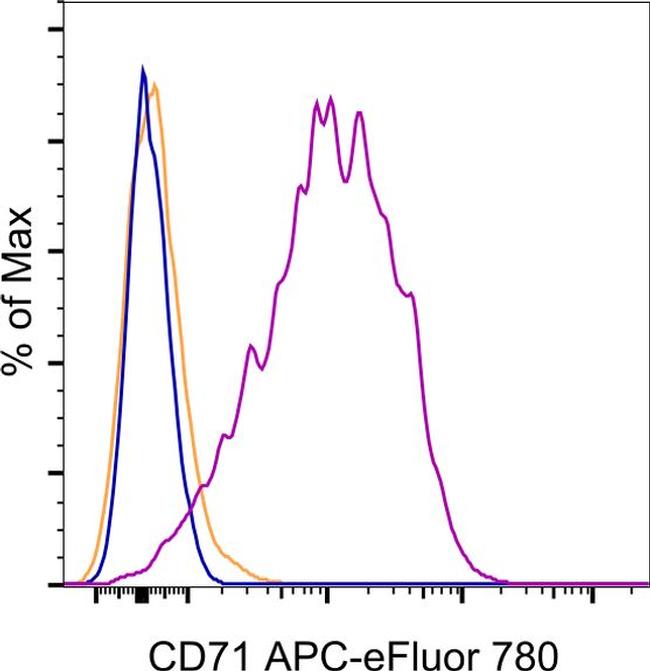 CD71 (Transferrin Receptor) Antibody in Flow Cytometry (Flow)