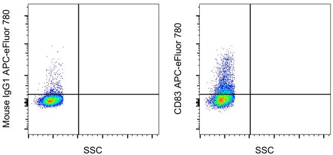 CD83 Antibody in Flow Cytometry (Flow)