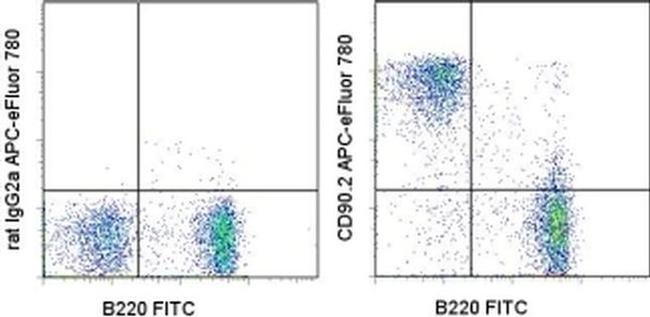 CD90.2 (Thy-1.2) Antibody in Flow Cytometry (Flow)