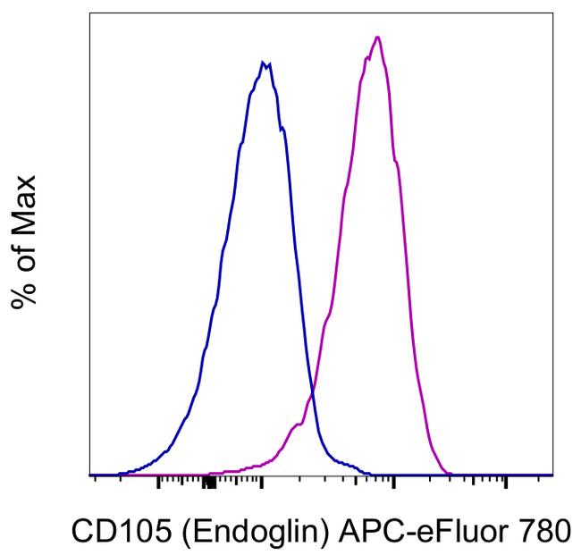 CD105 (Endoglin) Antibody in Flow Cytometry (Flow)