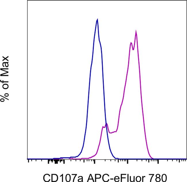 CD107a (LAMP-1) Antibody in Flow Cytometry (Flow)