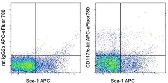 CD117 (c-Kit) Antibody in Flow Cytometry (Flow)