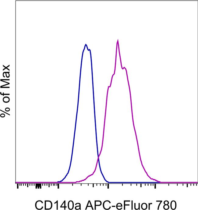 CD140a (PDGFRA) Antibody in Flow Cytometry (Flow)