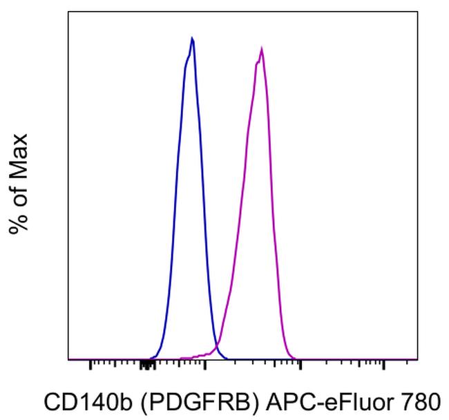 CD140b (PDGFRB) Antibody in Flow Cytometry (Flow)