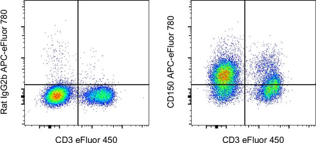 CD150 Antibody in Flow Cytometry (Flow)