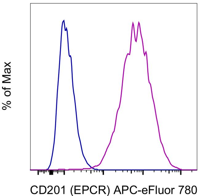 CD201 (EPCR) Antibody in Flow Cytometry (Flow)