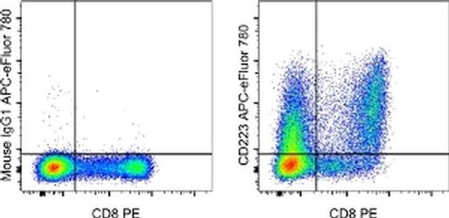 CD223 (LAG-3) Antibody in Flow Cytometry (Flow)