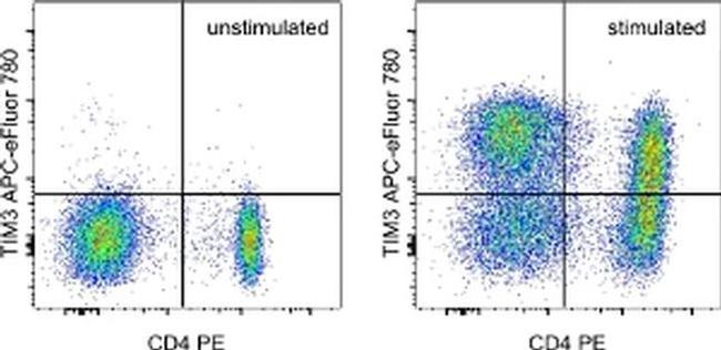 CD366 (TIM3) Antibody in Flow Cytometry (Flow)