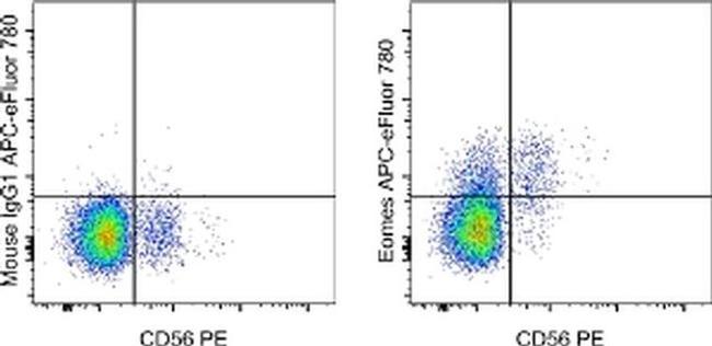 EOMES Antibody in Flow Cytometry (Flow)