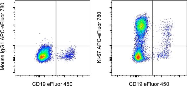 Ki-67 Antibody in Flow Cytometry (Flow)