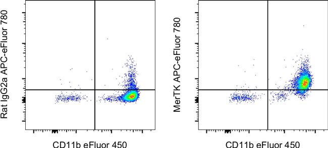 MERTK Antibody in Flow Cytometry (Flow)