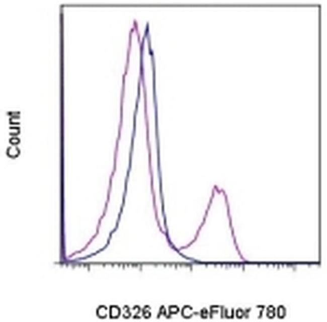 CD326 (EpCAM) Antibody in Flow Cytometry (Flow)