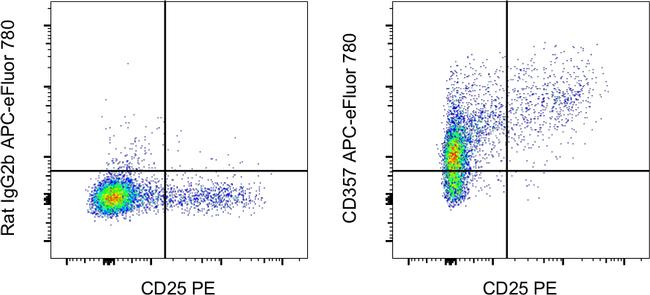 CD357 (AITR/GITR) Antibody in Flow Cytometry (Flow)