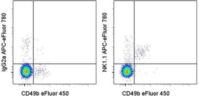 NK1.1 Antibody in Flow Cytometry (Flow)