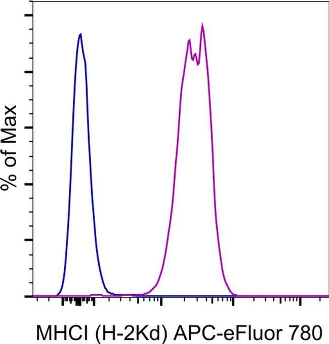 MHC Class I (H-2Kd) Antibody in Flow Cytometry (Flow)