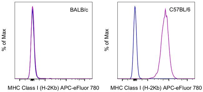 MHC Class I (H-2Kb) Antibody in Flow Cytometry (Flow)