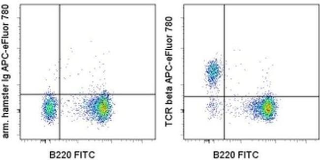 TCR beta Antibody in Flow Cytometry (Flow)