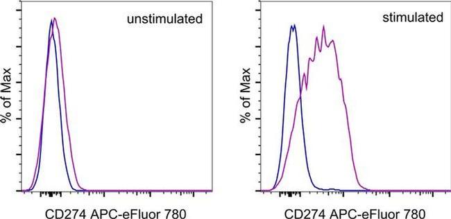 CD274 (PD-L1, B7-H1) Antibody in Flow Cytometry (Flow)