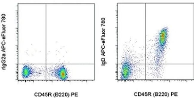 IgD Antibody in Flow Cytometry (Flow)