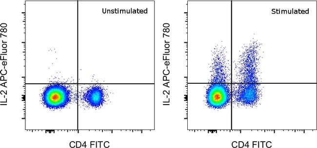 IL-2 Antibody in Flow Cytometry (Flow)