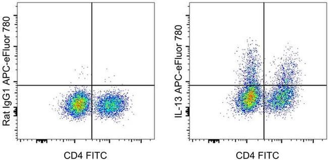 IL-13 Antibody in Flow Cytometry (Flow)