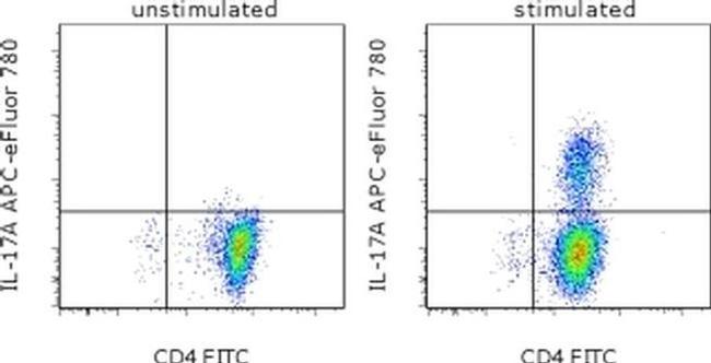 IL-17A Antibody in Flow Cytometry (Flow)