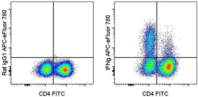 IFN gamma Antibody in Flow Cytometry (Flow)