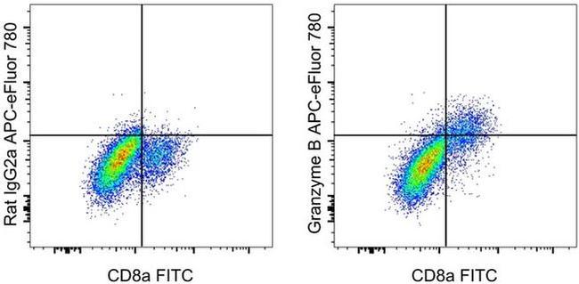 Granzyme B Antibody in Flow Cytometry (Flow)