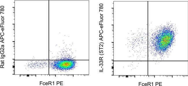 IL-33R (ST2) Antibody in Flow Cytometry (Flow)