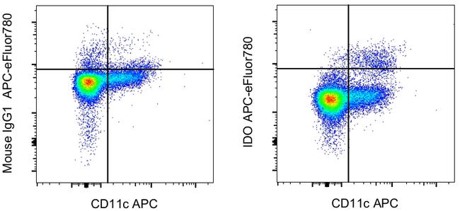 IDO Antibody in Flow Cytometry (Flow)