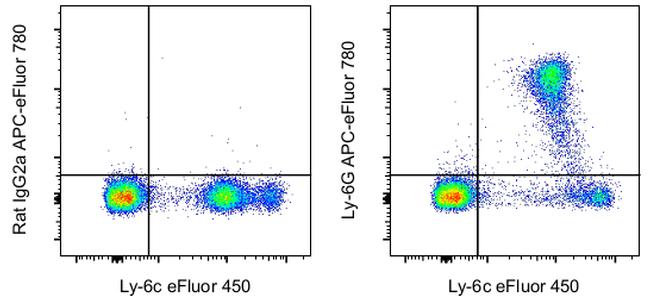 Ly-6G Antibody in Flow Cytometry (Flow)