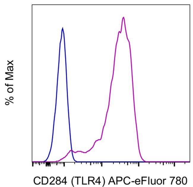 CD284 (TLR4) Antibody in Flow Cytometry (Flow)