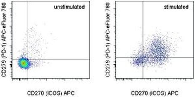 CD279 (PD-1) Antibody in Flow Cytometry (Flow)