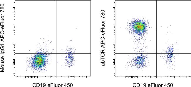 TCR alpha/beta Antibody in Flow Cytometry (Flow)