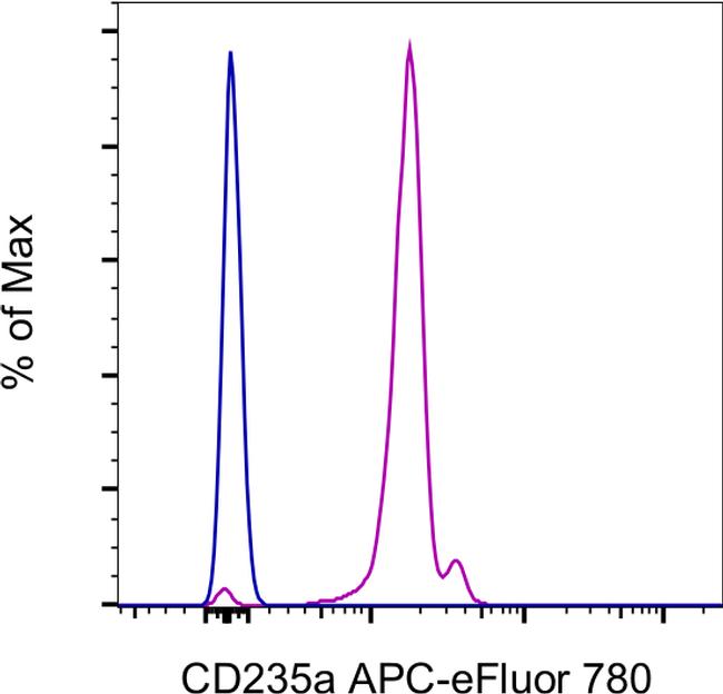 CD235a (Glycophorin A) Antibody in Flow Cytometry (Flow)