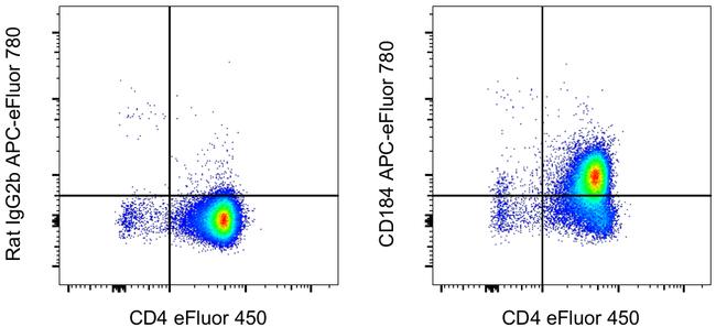 CD184 (CXCR4) Antibody in Flow Cytometry (Flow)