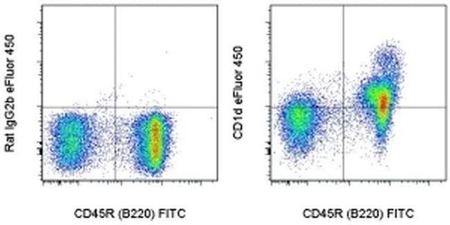 CD1d Antibody in Flow Cytometry (Flow)