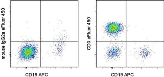 CD3 Antibody in Flow Cytometry (Flow)