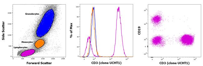 CD3 Antibody in Flow Cytometry (Flow)