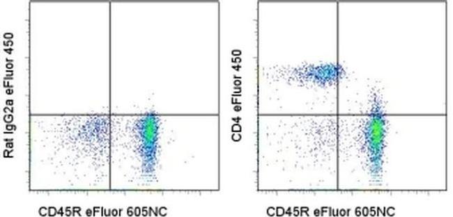 CD4 Antibody in Flow Cytometry (Flow)