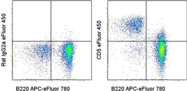 CD5 Antibody in Flow Cytometry (Flow)