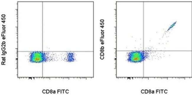 CD8b Antibody in Flow Cytometry (Flow)